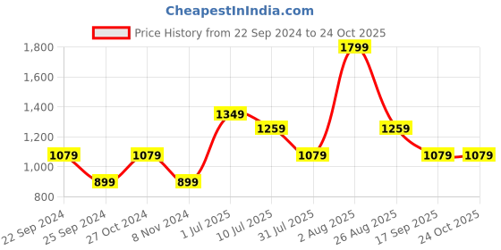 myntra.com Jack & Jones Junior Boys Colourblocked Pure Cotton Slim Fit T-shirt jack & jones junior Price History Graph from 22 Sep 2024 to 24 Oct 2025