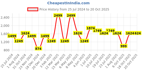 myntra.com Jack & Jones Junior Boys Colourblocked Spread Collar Long Sleeves Casual Shirt jack & jones junior Price History Graph from 25 Jul 2024 to 20 Oct 2025