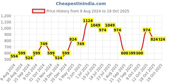 myntra.com Jack & Jones Junior Boys Conversational Printed Casual Shirt jack & jones junior Price History Graph from 9 Aug 2024 to 18 Oct 2025