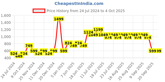 myntra.com Jack & Jones Junior Boys Conversational Printed Mid-Rise Regular Shorts jack & jones junior Price History Graph from 24 Jul 2024 to 4 Oct 2025