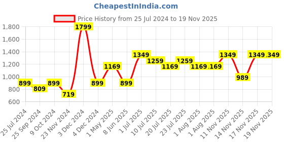 myntra.com Jack & Jones Junior Boys Conversational Printed Pure Cotton Casual Shirt jack & jones junior Price History Graph from 25 Jul 2024 to 19 Nov 2025