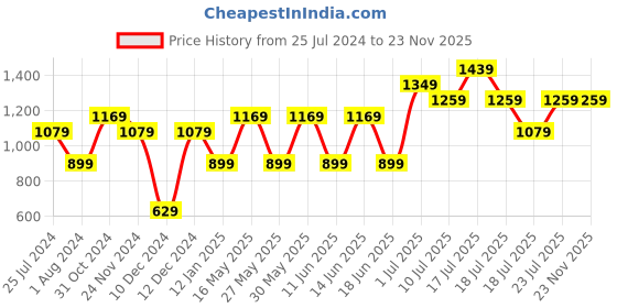 myntra.com Jack & Jones Junior Boys Conversational Printed Pure Cotton T-shirt jack & jones junior Price History Graph from 25 Jul 2024 to 22 Nov 2025