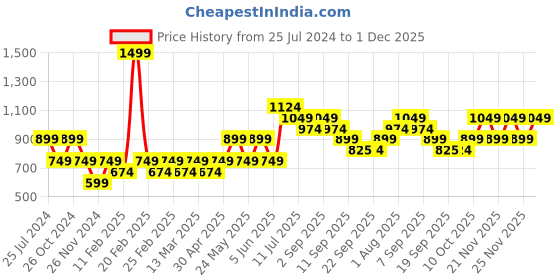 myntra.com Jack & Jones Junior Boys Conversational Printed Pure Cotton T-shirt jack & jones junior Price History Graph from 25 Jul 2024 to 1 Dec 2025