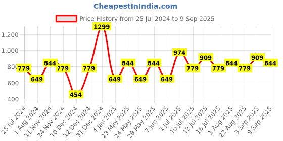 myntra.com Jack & Jones Junior Boys Conversational Printed Pure Cotton T-shirt jack & jones junior Price History Graph from 25 Jul 2024 to 9 Sep 2025