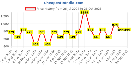 myntra.com Jack & Jones Junior Boys Conversational Printed Pure Cotton T-shirt jack & jones junior Price History Graph from 26 Jul 2024 to 25 Oct 2025