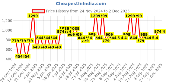 myntra.com Jack & Jones Junior Boys Conversational Printed Pure Cotton T-shirt jack & jones junior Price History Graph from 24 Nov 2024 to 2 Dec 2025