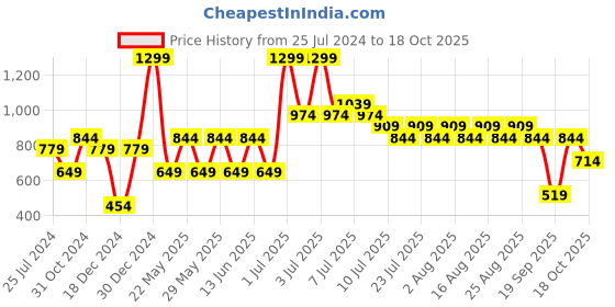 myntra.com Jack & Jones Junior Boys Conversational Printed Regular Fit Shorts jack & jones junior Price History Graph from 25 Jul 2024 to 18 Oct 2025