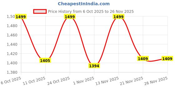 myntra.com Jack & Jones Junior Boys Conversational Printed Shorts jack & jones junior Price History Graph from 6 Oct 2025 to 25 Nov 2025