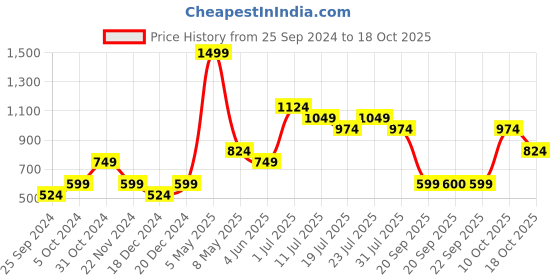 myntra.com Jack & Jones Junior Boys Cotton Conversational Printed Mid-Rise Regular Shorts jack & jones junior Price History Graph from 25 Sep 2024 to 18 Oct 2025