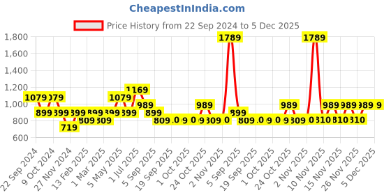 myntra.com Jack & Jones Junior Boys Cotton Jogger jack & jones junior Price History Graph from 22 Sep 2024 to 5 Dec 2025