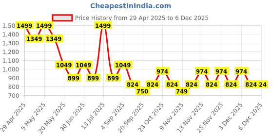 myntra.com Jack & Jones Junior Boys Cotton Printed Shorts jack & jones junior Price History Graph from 29 Apr 2025 to 5 Dec 2025