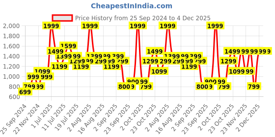 myntra.com Jack & Jones Junior Boys Cotton Regular Fit Shorts jack & jones junior Price History Graph from 25 Sep 2024 to 4 Dec 2025