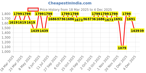 myntra.com Jack & Jones Junior Boys Cotton Relaxed-Fit Graphic Printed Track Pants jack & jones junior Price History Graph from 18 Mar 2025 to 4 Dec 2025