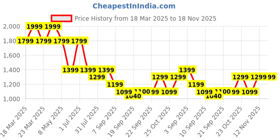 myntra.com Jack & Jones Junior Boys Cuban Collar Abstract Printed Casual Shirt jack & jones junior Price History Graph from 18 Mar 2025 to 18 Nov 2025