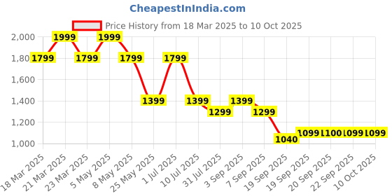 myntra.com Jack & Jones Junior Boys Cuban Collar Abstract Printed Casual Shirt jack & jones junior Price History Graph from 18 Mar 2025 to 9 Oct 2025