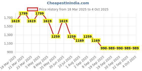myntra.com Jack & Jones Junior Boys Cuban Collar Abstract Printed Casual Shirt jack & jones junior Price History Graph from 18 Mar 2025 to 4 Oct 2025