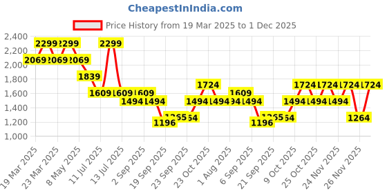 myntra.com Jack & Jones Junior Boys Cuban Collar Abstract Printed Cotton Casual Shirt jack & jones junior Price History Graph from 19 Mar 2025 to 1 Dec 2025