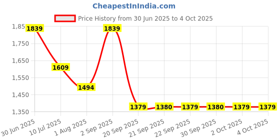 myntra.com Jack & Jones Junior Boys Cuban Collar Abstract Printed Cotton Casual Shirt jack & jones junior Price History Graph from 30 Jun 2025 to 4 Oct 2025