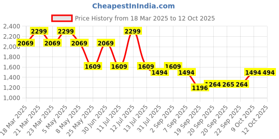 myntra.com Jack & Jones Junior Boys Cuban Collar Abstract Printed Cotton Casual Shirt jack & jones junior Price History Graph from 18 Mar 2025 to 4 Oct 2025