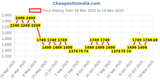 myntra.com Jack & Jones Junior Boys Cuban Collar Conversational Printed Cotton Casual Shirt jack & jones junior Price History Graph from 19 Mar 2025 to 19 Nov 2025