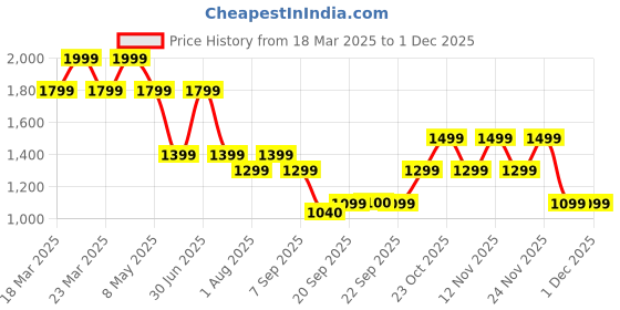 myntra.com Jack & Jones Junior Boys Cuban Collar Floral Printed Casual Shirt jack & jones junior Price History Graph from 18 Mar 2025 to 30 Nov 2025
