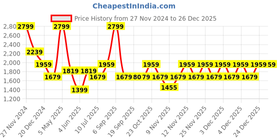myntra.com Jack & Jones Junior Boys Cuban Collar Graphic Printed Casual Shirt jack & jones junior Price History Graph from 27 Nov 2024 to 26 Dec 2025