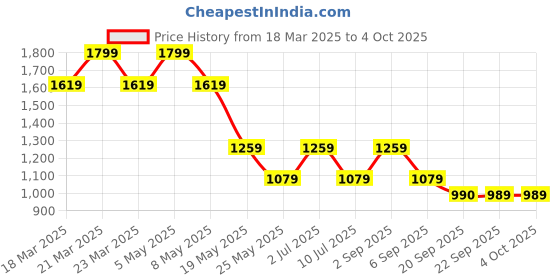 myntra.com Jack & Jones Junior Boys Cuban Collar Graphic Printed Cotton Casual Shirt jack & jones junior Price History Graph from 18 Mar 2025 to 4 Oct 2025