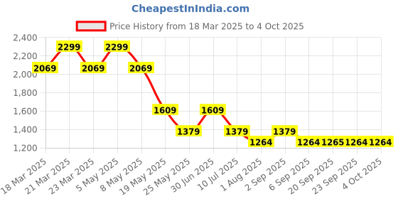 myntra.com Jack & Jones Junior Boys Cuban Collar Graphic Printed Cotton Casual Shirt jack & jones junior Price History Graph from 18 Mar 2025 to 4 Oct 2025