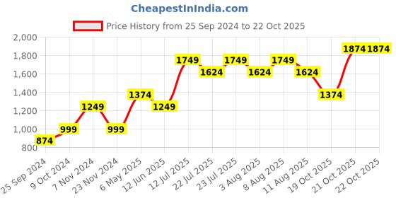 myntra.com Jack & Jones Junior Boys Denim Cotton Casual Shirt jack & jones junior Price History Graph from 25 Sep 2024 to 21 Oct 2025