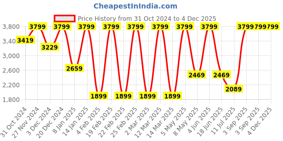 myntra.com Jack & Jones Junior Boys Denim Jacket with Patchwork jack & jones junior Price History Graph from 31 Oct 2024 to 3 Dec 2025