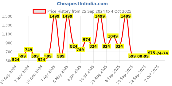 myntra.com Jack & Jones Junior Boys Drawstring Cotton Shorts jack & jones junior Price History Graph from 25 Sep 2024 to 4 Oct 2025