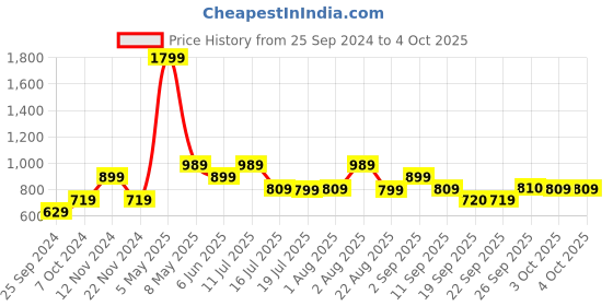 myntra.com Jack & Jones Junior Boys Drawstring Cotton Shorts jack & jones junior Price History Graph from 25 Sep 2024 to 4 Oct 2025