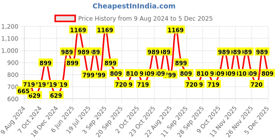 myntra.com Jack & Jones Junior Boys Drawstring Cotton Shorts jack & jones junior Price History Graph from 9 Aug 2024 to 5 Dec 2025