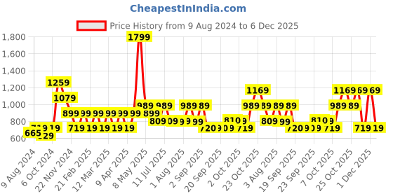 myntra.com Jack & Jones Junior Boys Drawstring Cotton Shorts jack & jones junior Price History Graph from 9 Aug 2024 to 5 Dec 2025