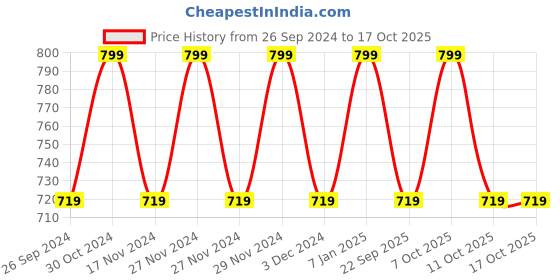 myntra.com Jack & Jones Junior Boys Embroidered Cotton Baseball Cap jack & jones junior Price History Graph from 26 Sep 2024 to 4 Oct 2025