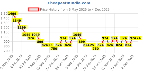 myntra.com Jack & Jones Junior Boys Extended Sleeves Pockets T-shirt jack & jones junior Price History Graph from 6 May 2025 to 4 Dec 2025