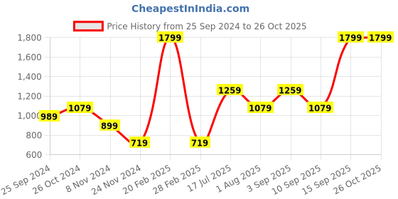 myntra.com Jack & Jones Junior Boys Floral Printed Polo Collar Cotton T-shirt jack & jones junior Price History Graph from 25 Sep 2024 to 26 Oct 2025