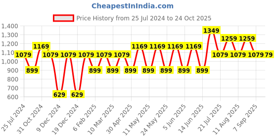myntra.com Jack & Jones Junior Boys Floral Printed Polo Collar Pure Cotton T-shirt jack & jones junior Price History Graph from 25 Jul 2024 to 24 Oct 2025