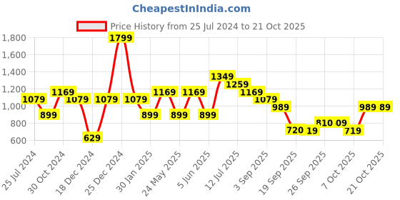 myntra.com Jack & Jones Junior Boys Floral Printed Pure Cotton Casual Shirt jack & jones junior Price History Graph from 25 Jul 2024 to 21 Oct 2025