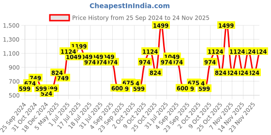 myntra.com Jack & Jones Junior Boys Floral Printed Shorts jack & jones junior Price History Graph from 25 Sep 2024 to 24 Nov 2025
