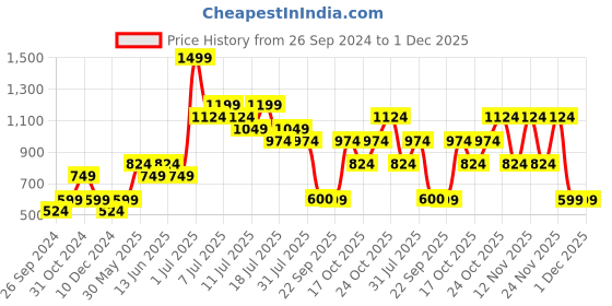 myntra.com Jack & Jones Junior Boys Geometric Printed Cotton T-shirt jack & jones junior Price History Graph from 26 Sep 2024 to 1 Dec 2025