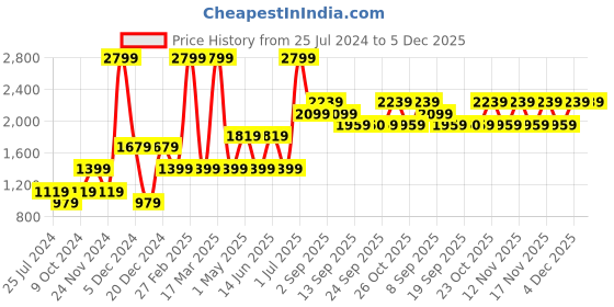 myntra.com Jack & Jones Junior Boys Graphic Hooded Pullover jack & jones junior Price History Graph from 25 Jul 2024 to 5 Dec 2025