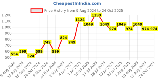 myntra.com Jack & Jones Junior Boys Graphic Printed Cotton T-shirt jack & jones junior Price History Graph from 9 Aug 2024 to 24 Oct 2025