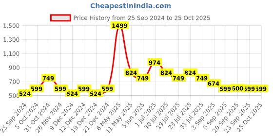 myntra.com Jack & Jones Junior Boys Graphic Printed Cotton T-shirt jack & jones junior Price History Graph from 25 Sep 2024 to 25 Oct 2025
