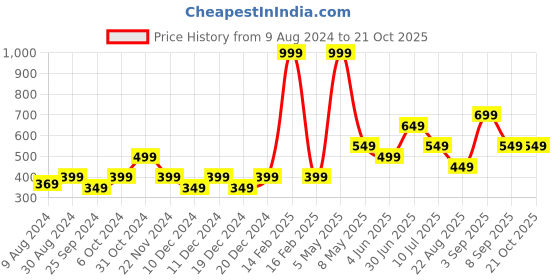 myntra.com Jack & Jones Junior Boys Graphic Printed Cotton T-shirt jack & jones junior Price History Graph from 9 Aug 2024 to 20 Oct 2025
