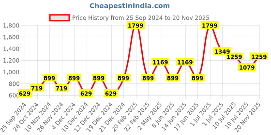 myntra.com Jack & Jones Junior Boys Graphic Printed Cotton T-Shirt jack & jones junior Price History Graph from 25 Sep 2024 to 20 Nov 2025