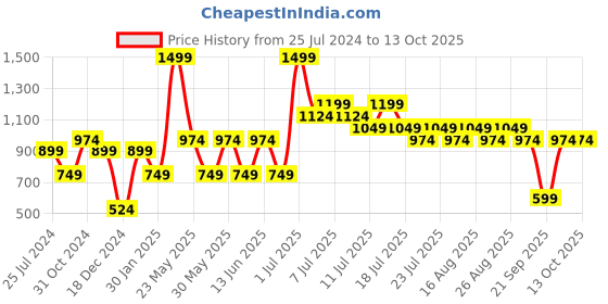 myntra.com Jack & Jones Junior Boys Graphic Printed Cuban Collar Pure Cotton Casual Shirt jack & jones junior Price History Graph from 25 Jul 2024 to 4 Oct 2025
