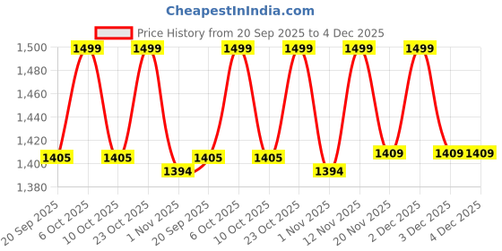 myntra.com Jack & Jones Junior Boys Graphic Printed Drop-Shoulder Sleeves Pure Cotton T-shirt jack & jones junior Price History Graph from 20 Sep 2025 to 4 Dec 2025