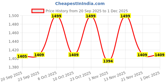 myntra.com Jack & Jones Junior Boys Graphic Printed Drop-Shoulder Sleeves Pure Cotton T-shirt jack & jones junior Price History Graph from 20 Sep 2025 to 1 Dec 2025