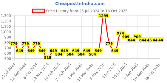 myntra.com Jack & Jones Junior Boys Graphic Printed Mid-Rise Cotton Regular Shorts jack & jones junior Price History Graph from 25 Jul 2024 to 15 Oct 2025